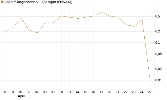 Call auf Jungheinrich Vz [UniCredit Bank GmbH] Chart