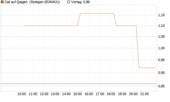 Call auf Qiagen [UniCredit Bank GmbH] Chart
