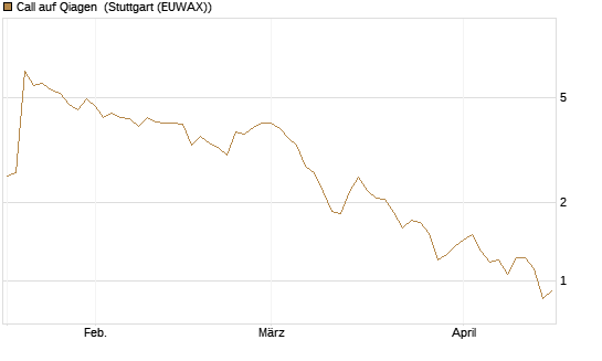 Call auf Qiagen [UniCredit Bank GmbH] Chart