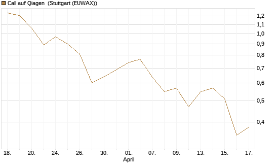 Call auf Qiagen [UniCredit Bank GmbH] Chart