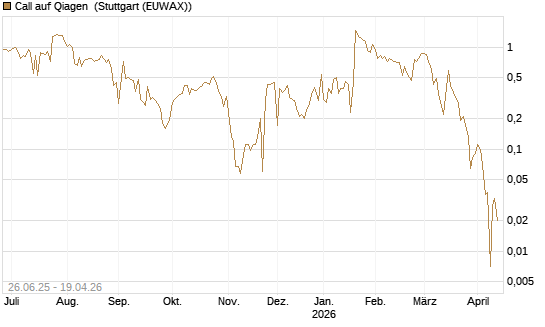 Call auf Qiagen [UniCredit Bank GmbH] Chart