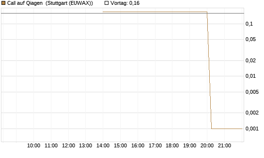 Call auf Qiagen [UniCredit Bank GmbH] Chart