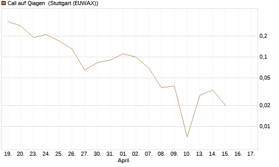 Call auf Qiagen [UniCredit Bank GmbH] Chart