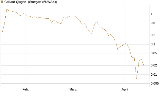 Call auf Qiagen [UniCredit Bank GmbH] Chart