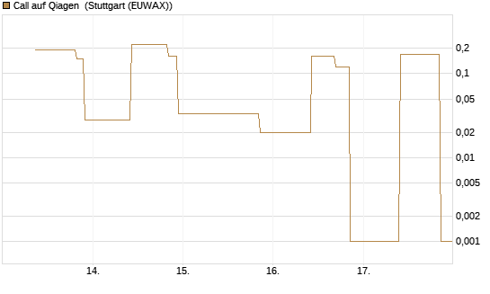 Call auf Qiagen [UniCredit Bank GmbH] Chart