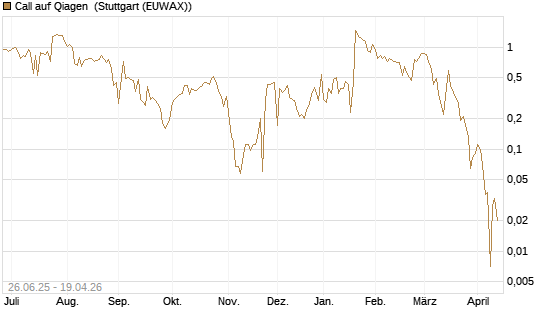 Call auf Qiagen [UniCredit Bank GmbH] Chart
