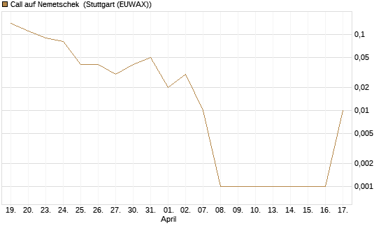 Call auf Nemetschek [UniCredit Bank GmbH] Chart