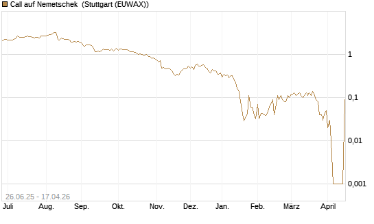 Call auf Nemetschek [UniCredit Bank GmbH] Chart
