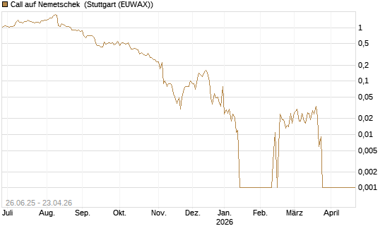 Call auf Nemetschek [UniCredit Bank GmbH] Chart