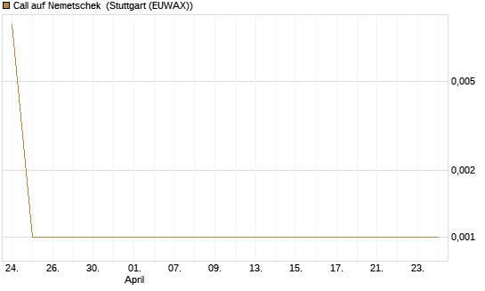 Call auf Nemetschek [UniCredit Bank GmbH] Chart