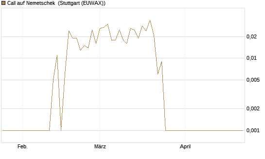 Call auf Nemetschek [UniCredit Bank GmbH] Chart