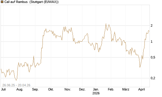 Call auf Rambus [UniCredit Bank GmbH] Chart