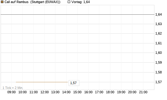 Call auf Rambus [UniCredit Bank GmbH] Chart