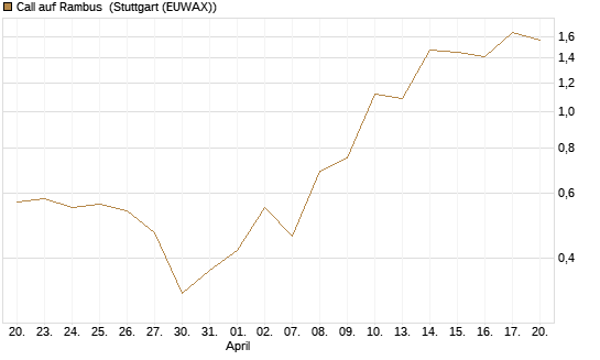 Call auf Rambus [UniCredit Bank GmbH] Chart