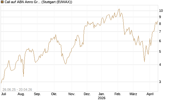 Call auf ABN Amro Group [UniCredit Bank GmbH] Chart