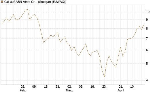 Call auf ABN Amro Group [UniCredit Bank GmbH] Chart