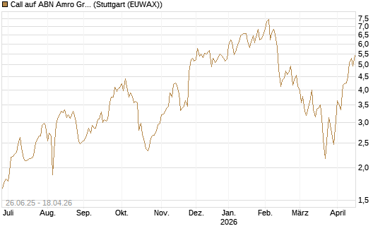 Call auf ABN Amro Group [UniCredit Bank GmbH] Chart