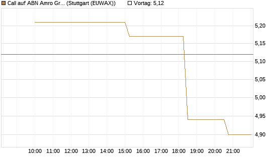 Call auf ABN Amro Group [UniCredit Bank GmbH] Chart
