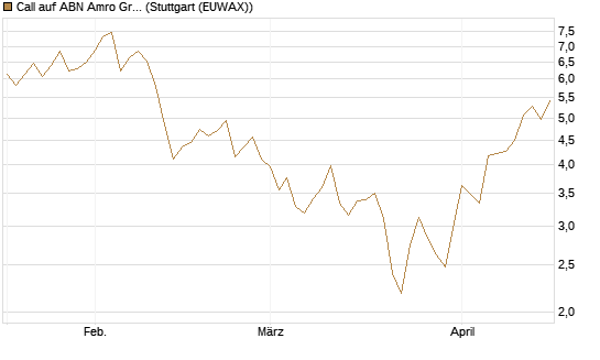 Call auf ABN Amro Group [UniCredit Bank GmbH] Chart