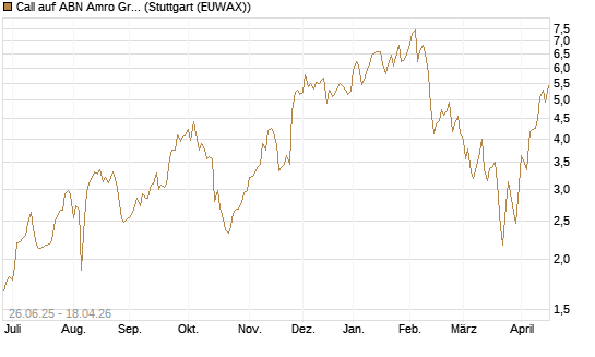 Call auf ABN Amro Group [UniCredit Bank GmbH] Chart