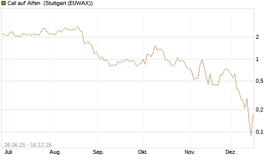 Call auf Alfen [UniCredit Bank GmbH] Chart