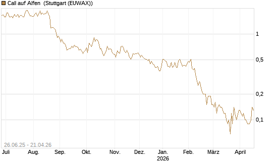 Call auf Alfen [UniCredit Bank GmbH] Chart