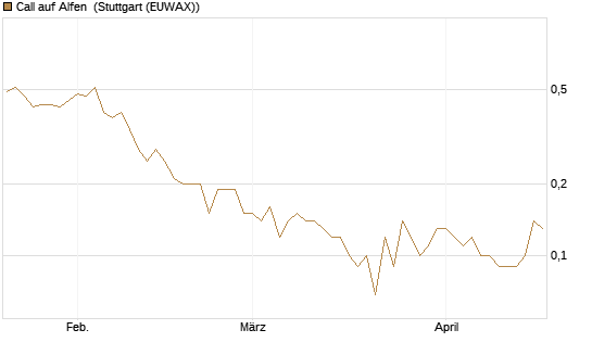 Call auf Alfen [UniCredit Bank GmbH] Chart
