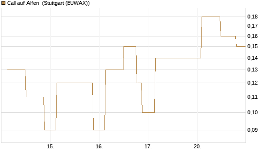 Call auf Alfen [UniCredit Bank GmbH] Chart