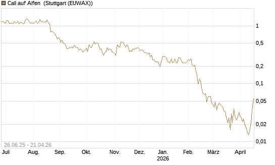 Call auf Alfen [UniCredit Bank GmbH] Chart