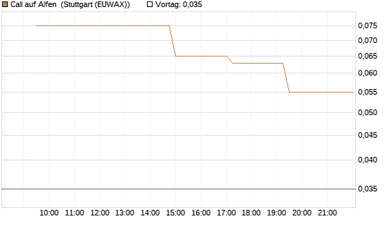 Call auf Alfen [UniCredit Bank GmbH] Chart
