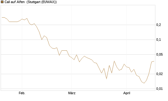 Call auf Alfen [UniCredit Bank GmbH] Chart