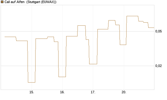 Call auf Alfen [UniCredit Bank GmbH] Chart