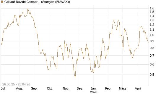 Call auf Davide Campari [UniCredit Bank GmbH] Chart