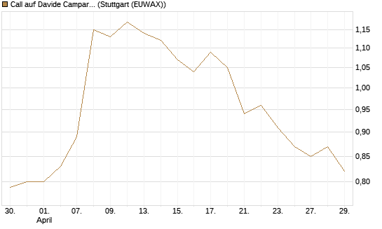 Call auf Davide Campari [UniCredit Bank GmbH] Chart