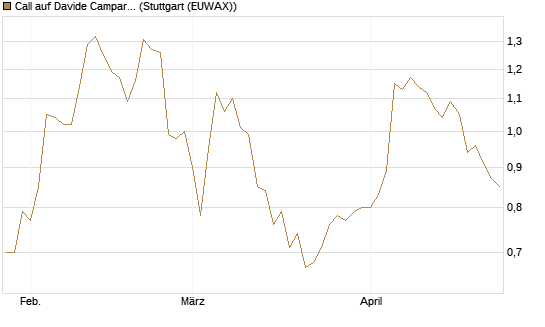 Call auf Davide Campari [UniCredit Bank GmbH] Chart