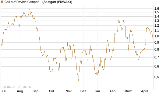 Call auf Davide Campari [UniCredit Bank GmbH] Chart