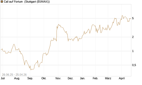 Call auf Fortum [UniCredit Bank GmbH] Chart