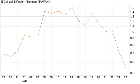 Call auf Bilfinger [UniCredit Bank GmbH] Chart