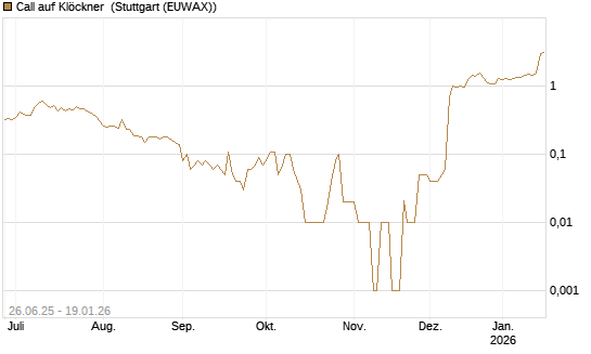 Call auf Klöckner [UniCredit Bank GmbH] Chart