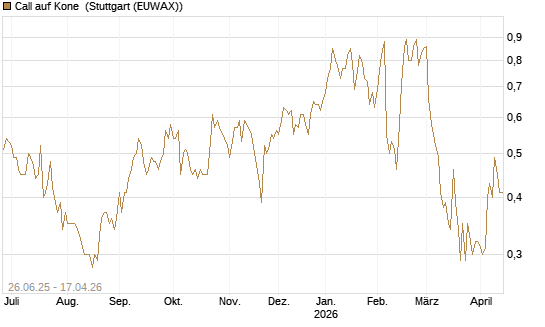 Call auf Kone [UniCredit Bank GmbH] Chart