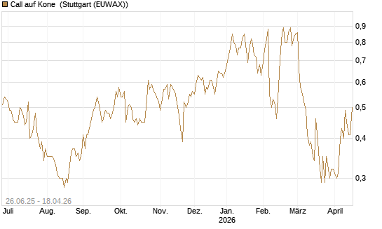 Call auf Kone [UniCredit Bank GmbH] Chart