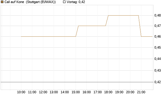 Call auf Kone [UniCredit Bank GmbH] Chart