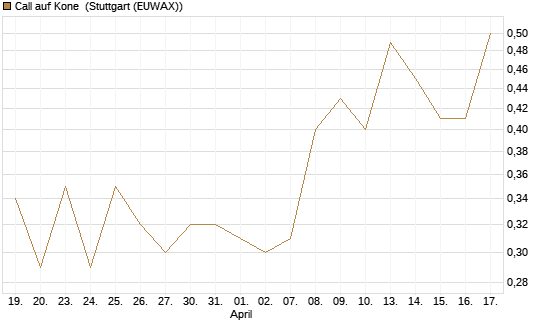 Call auf Kone [UniCredit Bank GmbH] Chart