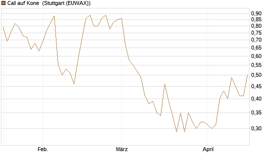 Call auf Kone [UniCredit Bank GmbH] Chart