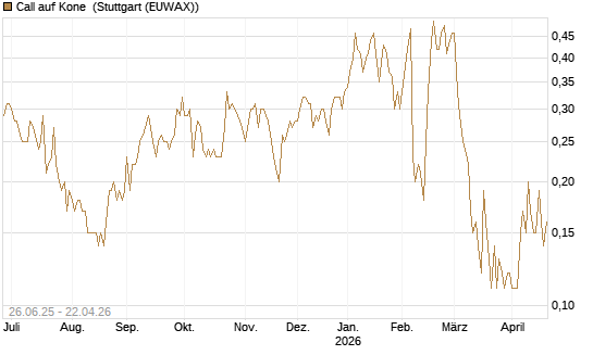 Call auf Kone [UniCredit Bank GmbH] Chart