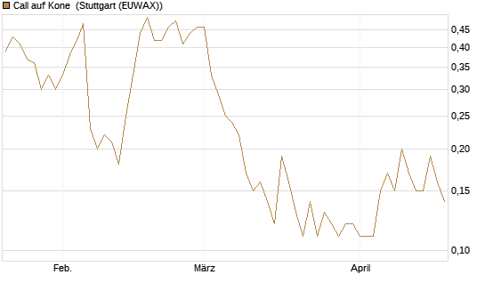 Call auf Kone [UniCredit Bank GmbH] Chart