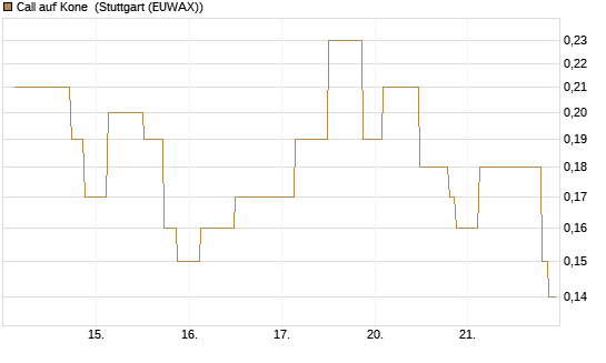 Call auf Kone [UniCredit Bank GmbH] Chart