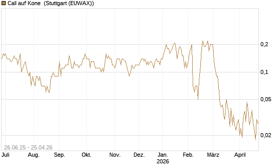 Call auf Kone [UniCredit Bank GmbH] Chart