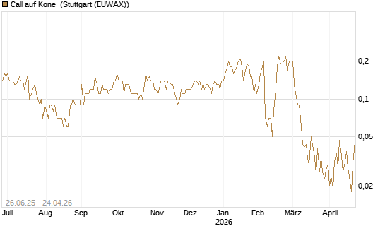 Call auf Kone [UniCredit Bank GmbH] Chart