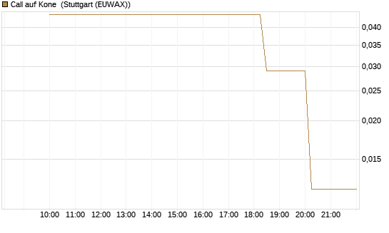 Call auf Kone [UniCredit Bank GmbH] Chart
